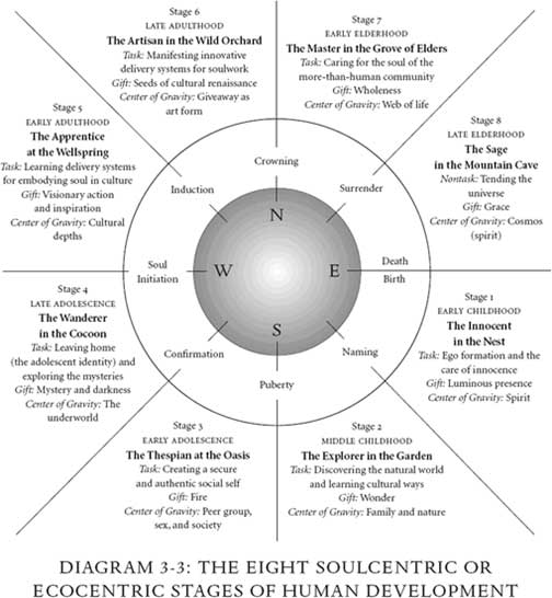 Eight ecocentric stage of development